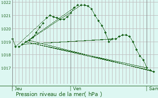 Graphe de la pression atmosphrique prvue pour La Hoguette