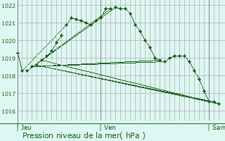 Graphe de la pression atmosphrique prvue pour Champon