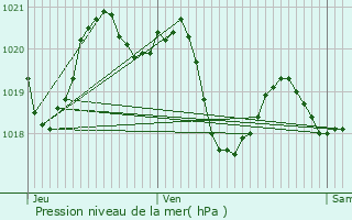 Graphe de la pression atmosphrique prvue pour Coussa