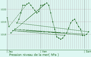 Graphe de la pression atmosphrique prvue pour Rebigue