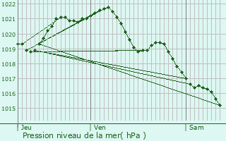 Graphe de la pression atmosphrique prvue pour La Pellerine