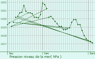 Graphe de la pression atmosphrique prvue pour Demandolx