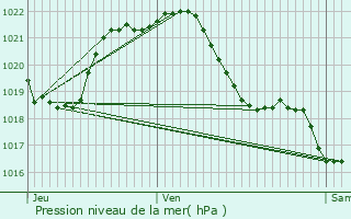 Graphe de la pression atmosphrique prvue pour Saint-Joachim