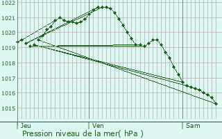 Graphe de la pression atmosphrique prvue pour Saint-L