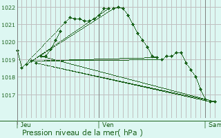 Graphe de la pression atmosphrique prvue pour Argentr-du-Plessis