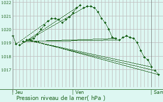 Graphe de la pression atmosphrique prvue pour Ouville-la-Bien-Tourne