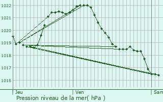 Graphe de la pression atmosphrique prvue pour Gurande