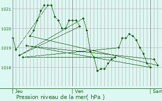 Graphe de la pression atmosphrique prvue pour Saint-Paul-de-Jarrat