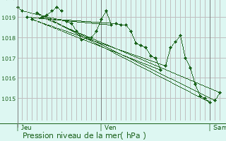 Graphe de la pression atmosphrique prvue pour Tourrette-Levens