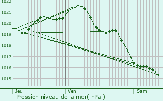 Graphe de la pression atmosphrique prvue pour Colomby-sur-Thaon