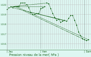 Graphe de la pression atmosphrique prvue pour Canavaggia