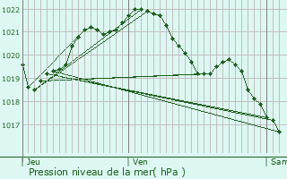 Graphe de la pression atmosphrique prvue pour La Graverie