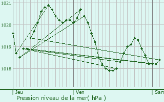 Graphe de la pression atmosphrique prvue pour Labarthe-Inard