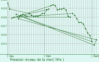 Graphe de la pression atmosphrique prvue pour Saint-Martin-en-Haut