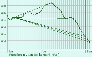 Graphe de la pression atmosphrique prvue pour Cany-Barville