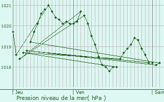 Graphe de la pression atmosphrique prvue pour Montsauns