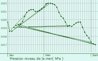 Graphe de la pression atmosphrique prvue pour Sourdeval