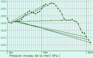 Graphe de la pression atmosphrique prvue pour Pierrefitte-en-Auge