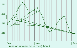 Graphe de la pression atmosphrique prvue pour Moulis