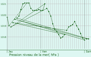 Graphe de la pression atmosphrique prvue pour Lcussan