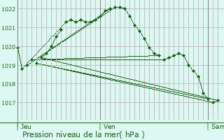 Graphe de la pression atmosphrique prvue pour Liffr