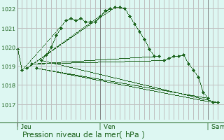 Graphe de la pression atmosphrique prvue pour Saint-Grgoire