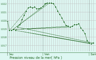 Graphe de la pression atmosphrique prvue pour Bral-sous-Montfort