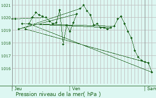 Graphe de la pression atmosphrique prvue pour l