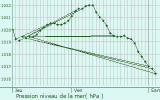 Graphe de la pression atmosphrique prvue pour Cabourg