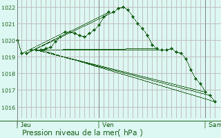 Graphe de la pression atmosphrique prvue pour Ouistreham