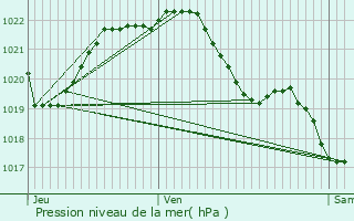 Graphe de la pression atmosphrique prvue pour La Trinit-Porhot