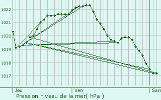 Graphe de la pression atmosphrique prvue pour Lanrlas