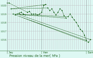 Graphe de la pression atmosphrique prvue pour Hauteville-Lompnes