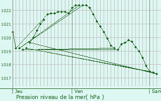 Graphe de la pression atmosphrique prvue pour Rohan