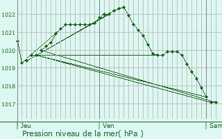 Graphe de la pression atmosphrique prvue pour Saint-Andr-des-Eaux