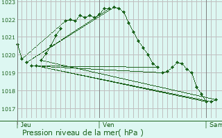 Graphe de la pression atmosphrique prvue pour Riec-sur-Blon