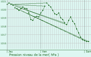 Graphe de la pression atmosphrique prvue pour Sorio