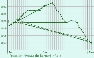 Graphe de la pression atmosphrique prvue pour Trbdan