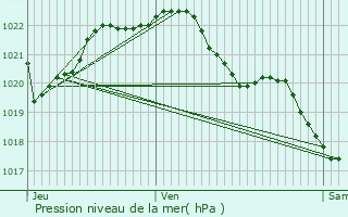 Graphe de la pression atmosphrique prvue pour Saint-Bihy