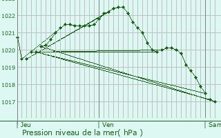 Graphe de la pression atmosphrique prvue pour Vild-Guingalan