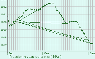 Graphe de la pression atmosphrique prvue pour La Malhoure