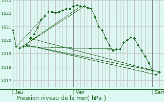 Graphe de la pression atmosphrique prvue pour Gouarec