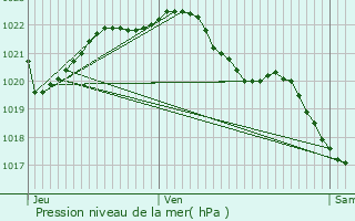 Graphe de la pression atmosphrique prvue pour Le Merzer