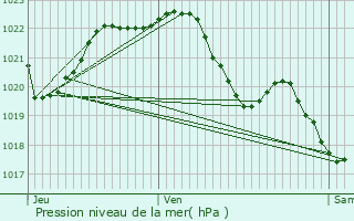 Graphe de la pression atmosphrique prvue pour Plounevez-Quintin