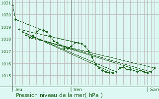 Graphe de la pression atmosphrique prvue pour Saint-Dizant-du-Gua