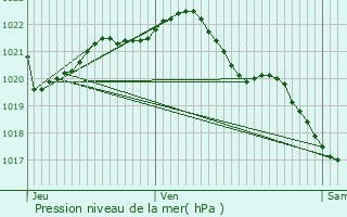 Graphe de la pression atmosphrique prvue pour Aucaleuc