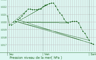 Graphe de la pression atmosphrique prvue pour Saint-Rieul