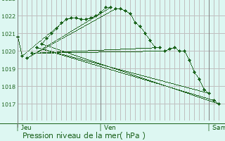 Graphe de la pression atmosphrique prvue pour Lanvollon