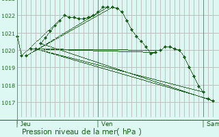 Graphe de la pression atmosphrique prvue pour Grces