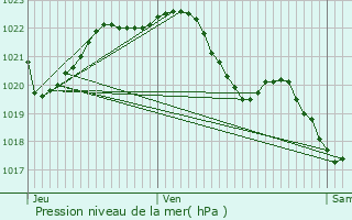 Graphe de la pression atmosphrique prvue pour Lanrivain